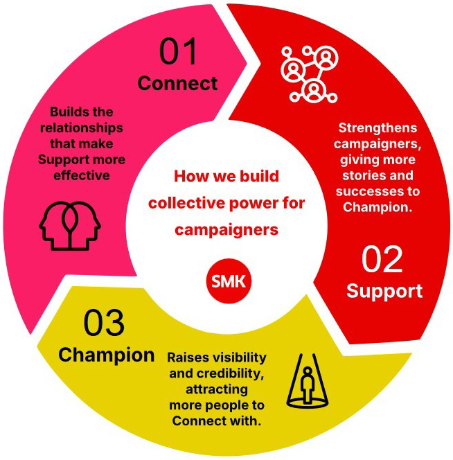 Circle of what we do to support, connect and champion campaigners